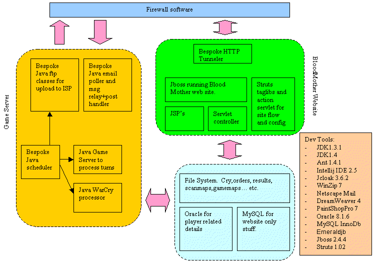 The software components